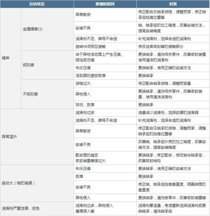 表2 軸承的異常運(yùn)轉(zhuǎn)狀態(tài)及其原因、對(duì)策