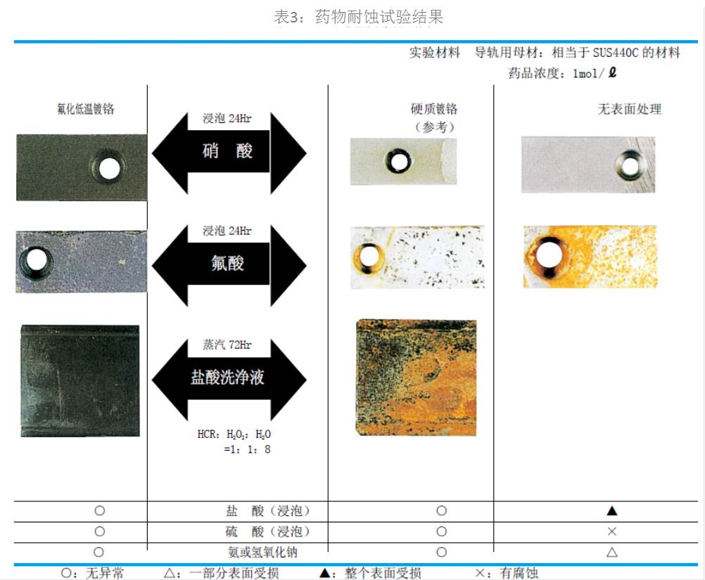 表3:藥物耐蝕試驗結(jié)果