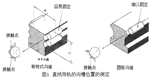 直線導(dǎo)軌的溝槽位置的測定