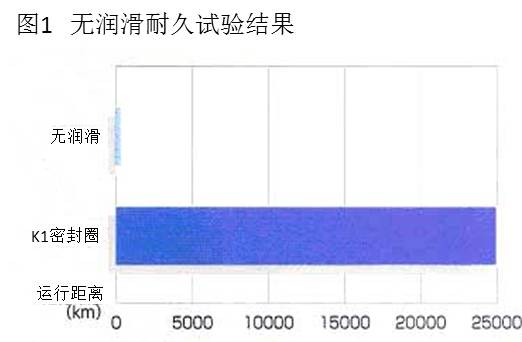 圖1:無潤滑耐久試驗結果