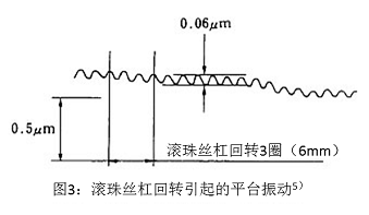 圖3：滾珠絲杠回轉(zhuǎn)引起的平臺振動(dòng)5）