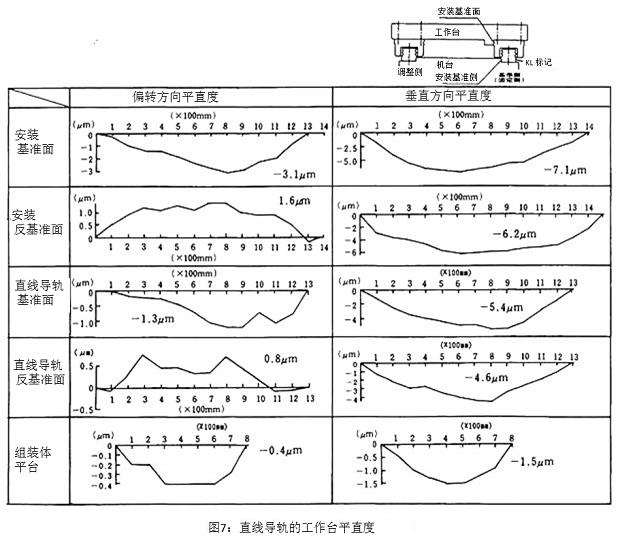 圖7：直線導(dǎo)軌的工作臺平直度