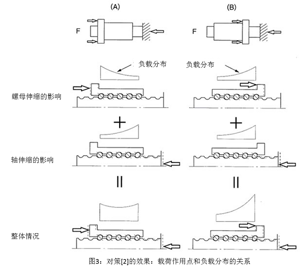 圖3 對策[2]的效果：載荷作用點和負載分布的關(guān)系