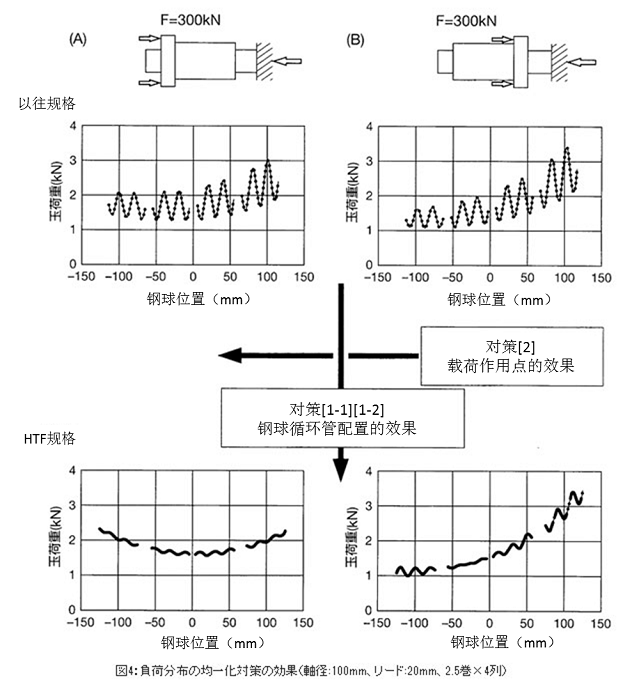 圖4 負載分布的均一化對策效果<軸徑:100mm,導(dǎo)程:20mm,2.5圈X4列>