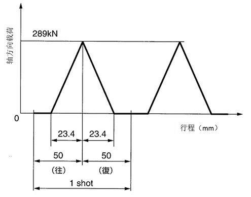 負載條件
