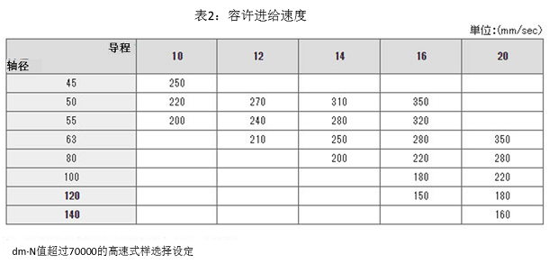 表2:容許進給速度