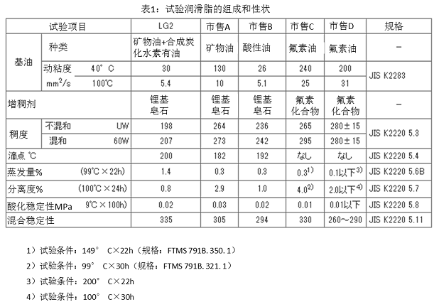 表1:試驗(yàn)潤滑脂的組成和性狀