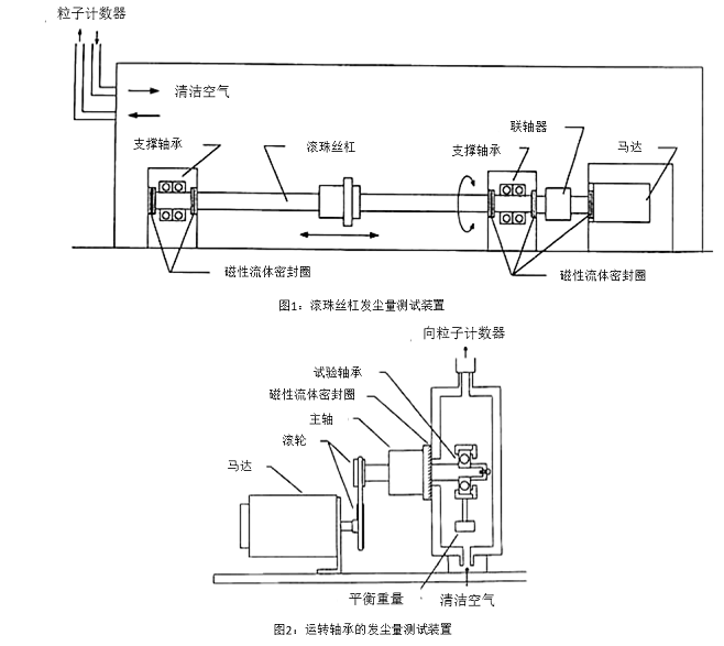 圖1:滾珠絲杠發(fā)塵量測試裝置,圖2:運(yùn)轉(zhuǎn)軸承的發(fā)塵量測試裝置