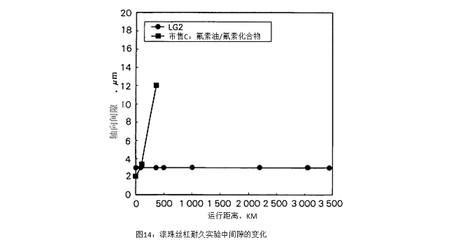 圖14:滾珠絲杠耐久實(shí)驗(yàn)中間隙的變化