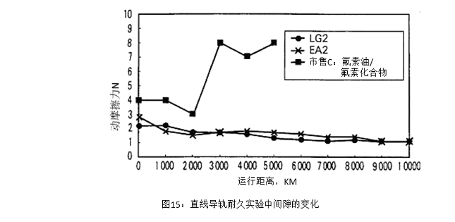 圖15:直線導(dǎo)軌耐久實(shí)驗(yàn)中間隙的變化