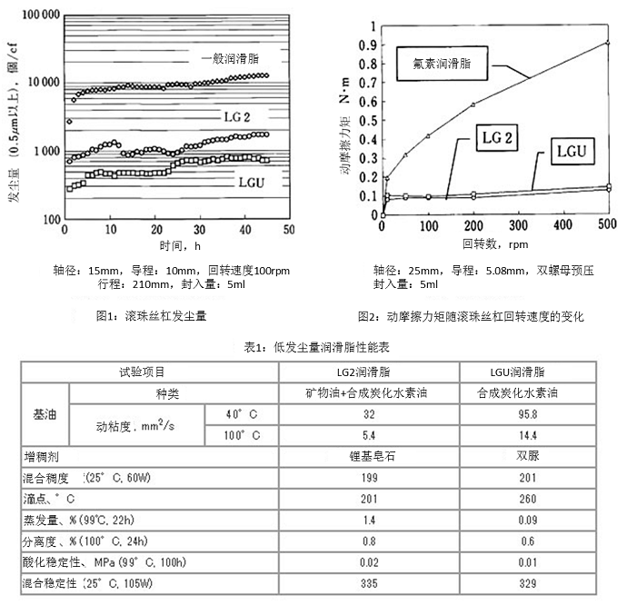 圖1:滾珠絲杠發(fā)塵量,圖2:動摩擦力矩隨滾珠絲杠回轉(zhuǎn)速度的變化, 表1:低發(fā)塵量潤滑脂性能表