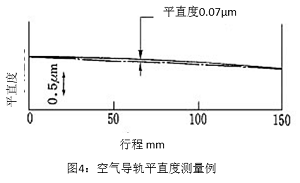 圖4:空氣導(dǎo)軌平直度測量例