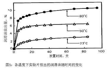 圖1:各溫度下實(shí)驗(yàn)片放出的潤(rùn)滑油隨時(shí)間的變化
