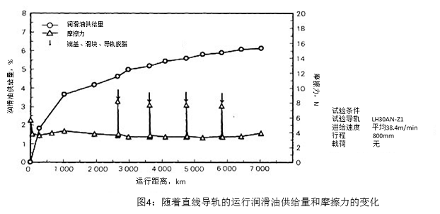圖4:隨著直線導(dǎo)軌的運(yùn)行潤(rùn)滑油供給量和摩擦力的變化