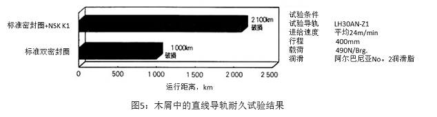 圖5:木屑中的直線導(dǎo)軌耐久試驗(yàn)結(jié)果