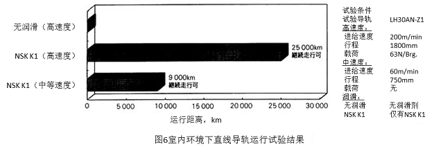 圖6室內(nèi)環(huán)境下直線導(dǎo)軌運(yùn)行試驗(yàn)結(jié)果