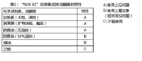 表2:「NSK K1」和各類(lèi)試劑油脂類(lèi)的相性