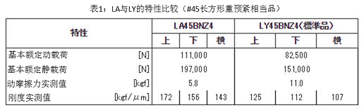 表1:LA與LY的特性比較(#45長(zhǎng)方形重預(yù)緊相當(dāng)品