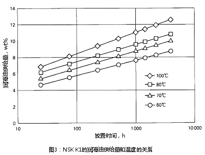 圖3:NSK K1的潤(rùn)滑油供給量和溫度的關(guān)系