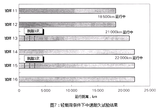 圖7:輕負(fù)載條件下的中速耐久實(shí)驗(yàn)結(jié)果