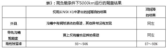 表3:高負(fù)載的條件下5000km運(yùn)行的調(diào)查結(jié)果