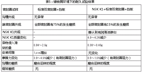 表5:鑄鐵屑環(huán)境下的耐久試驗(yàn)結(jié)果