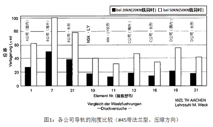 圖1 各公司導(dǎo)軌的剛度比較（#45帶法蘭型、壓縮方向