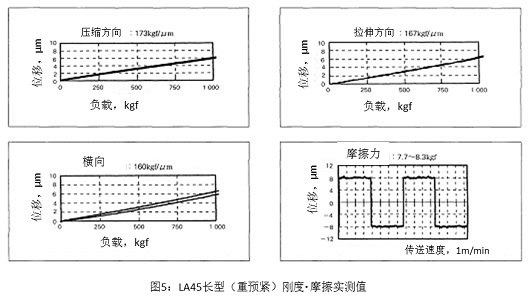 圖5 LA45長型（重預(yù)緊）剛度?摩擦實(shí)測值