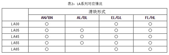 表2 LA系列對應(yīng)情況