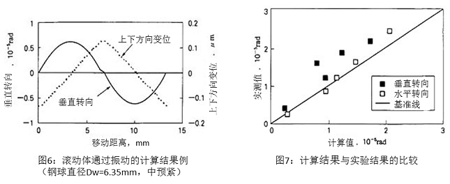 圖6：滾動(dòng)體通過(guò)振動(dòng)的計(jì)算結(jié)果例（鋼球直徑Dw=6.35mm，中預(yù)緊）&圖7：計(jì)算結(jié)果與實(shí)驗(yàn)結(jié)果的比較