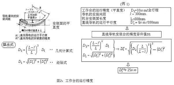 圖2:工作臺(tái)的運(yùn)行精度