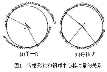 圖1:溝槽形狀和鋼球中心移動(dòng)量的關(guān)系