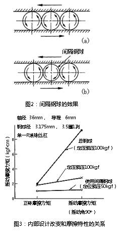 圖3:內(nèi)部設(shè)計(jì)改變和摩擦特性的關(guān)系