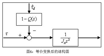 圖6 等價變換后的結(jié)構(gòu)圖