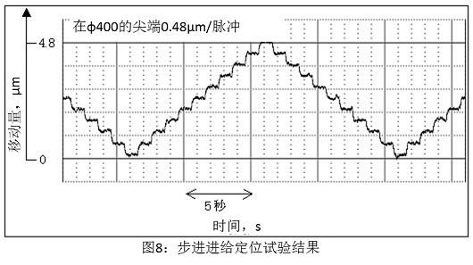 圖8 步進進給定位試驗結(jié)果